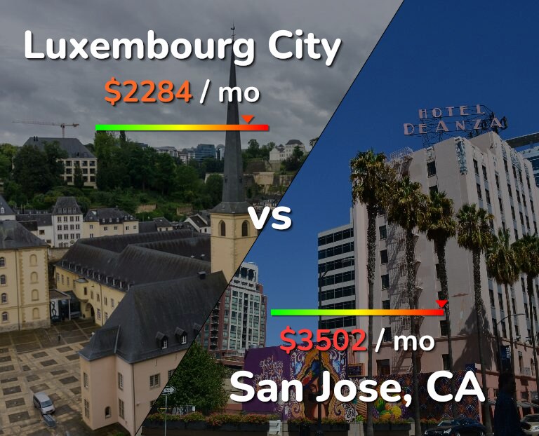 Cost of living in Luxembourg City vs San Jose, United States infographic