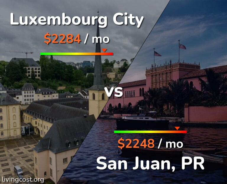 Cost of living in Luxembourg City vs San Juan infographic