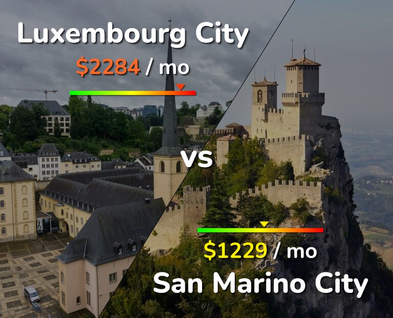 Cost of living in Luxembourg City vs San Marino City infographic