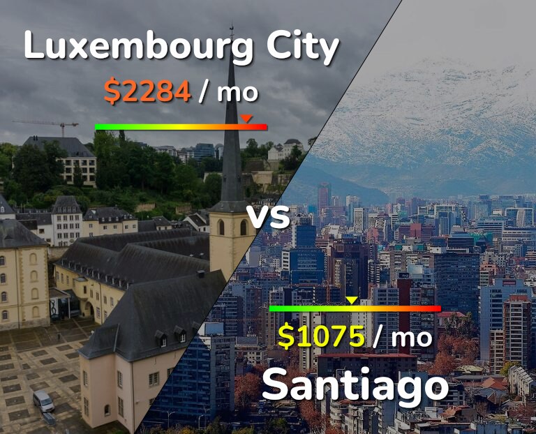 Cost of living in Luxembourg City vs Santiago infographic