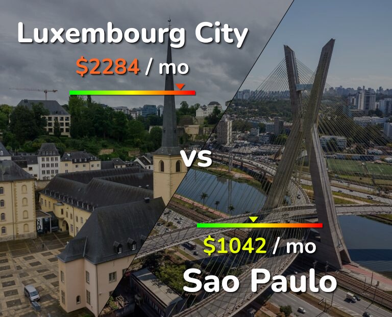 Cost of living in Luxembourg City vs Sao Paulo infographic
