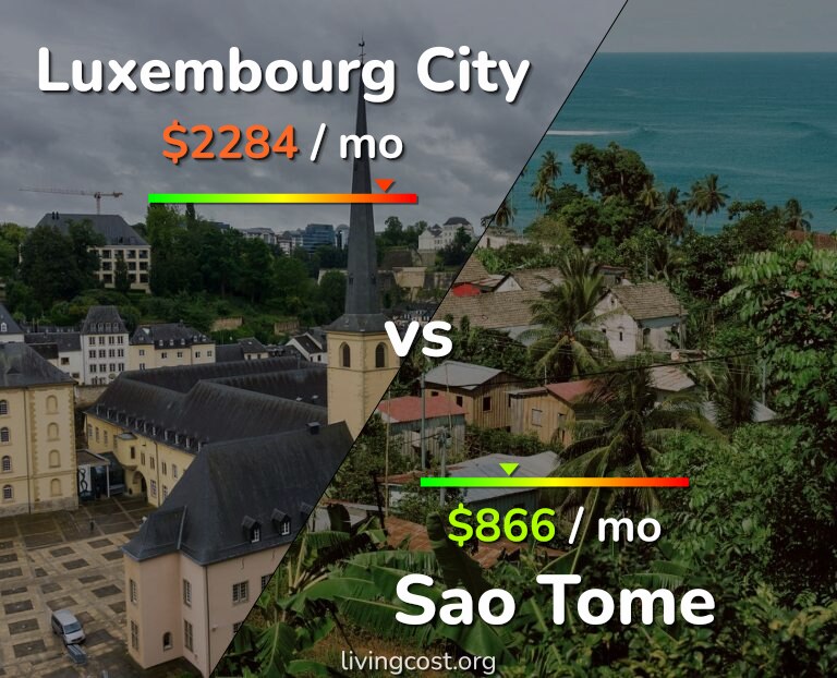 Cost of living in Luxembourg City vs Sao Tome infographic