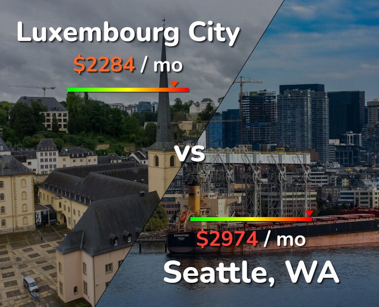 Cost of living in Luxembourg City vs Seattle infographic