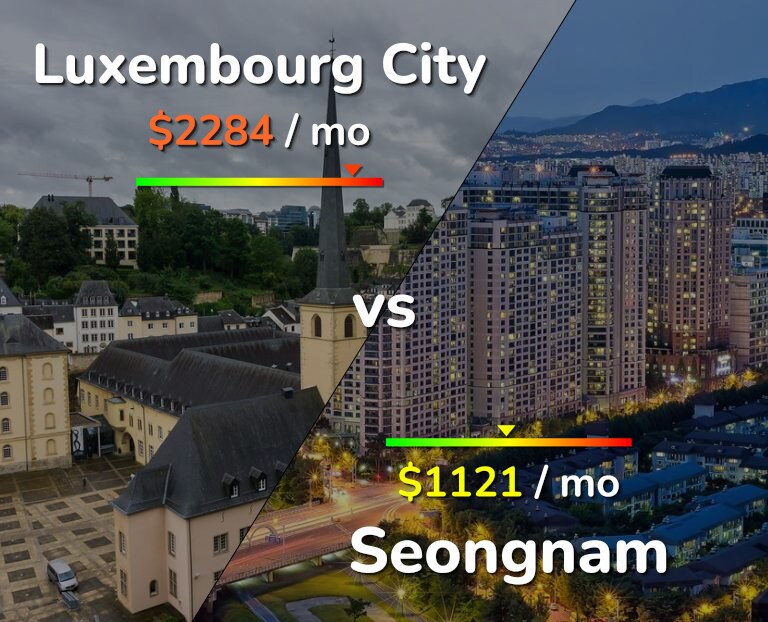 Cost of living in Luxembourg City vs Seongnam infographic