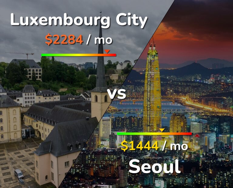 Cost of living in Luxembourg City vs Seoul infographic