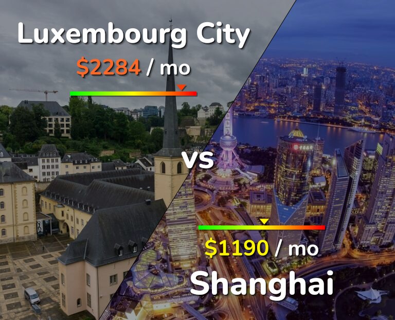 Cost of living in Luxembourg City vs Shanghai infographic