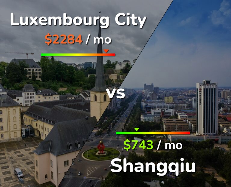 Cost of living in Luxembourg City vs Shangqiu infographic