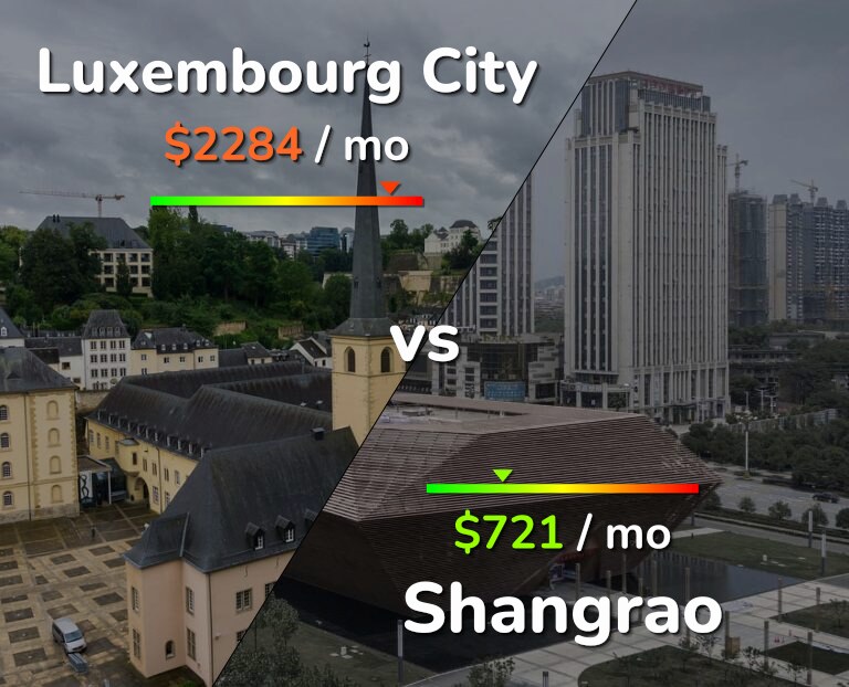 Cost of living in Luxembourg City vs Shangrao infographic
