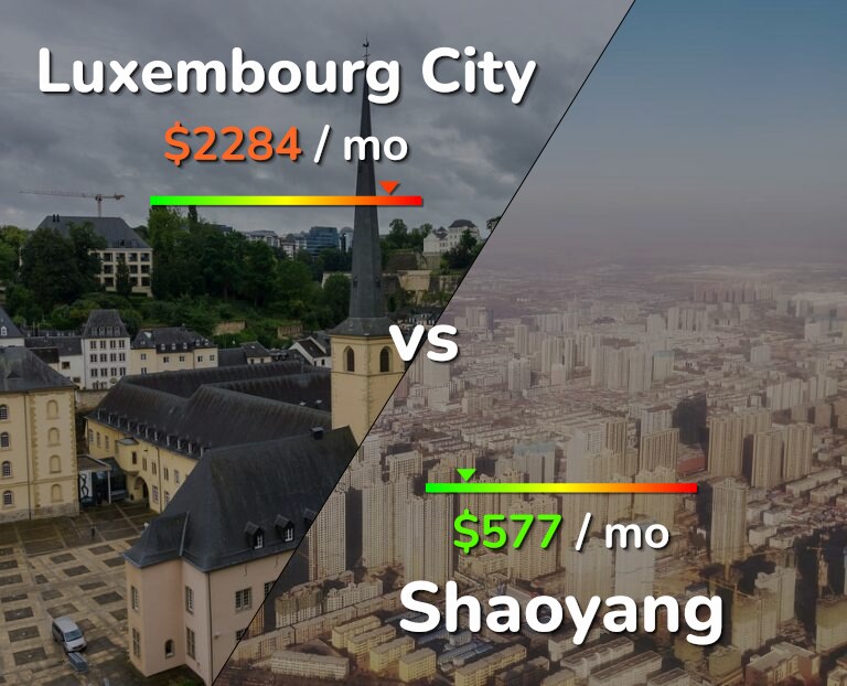 Cost of living in Luxembourg City vs Shaoyang infographic