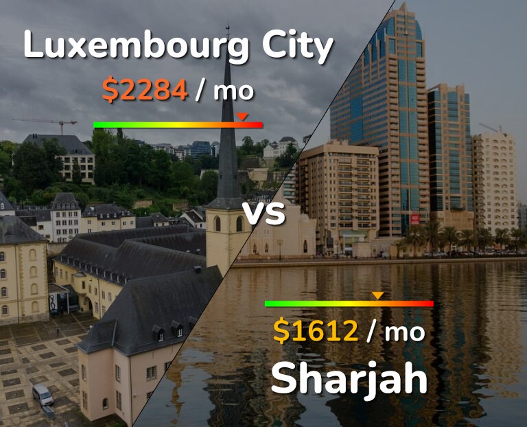 Cost of living in Luxembourg City vs Sharjah infographic