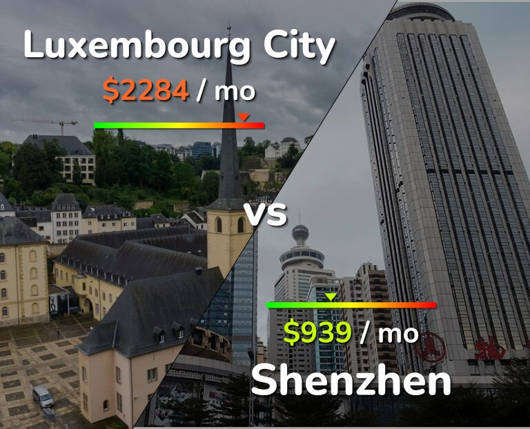Cost of living in Luxembourg City vs Shenzhen infographic
