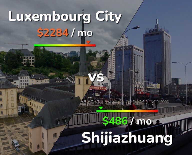 Cost of living in Luxembourg City vs Shijiazhuang infographic