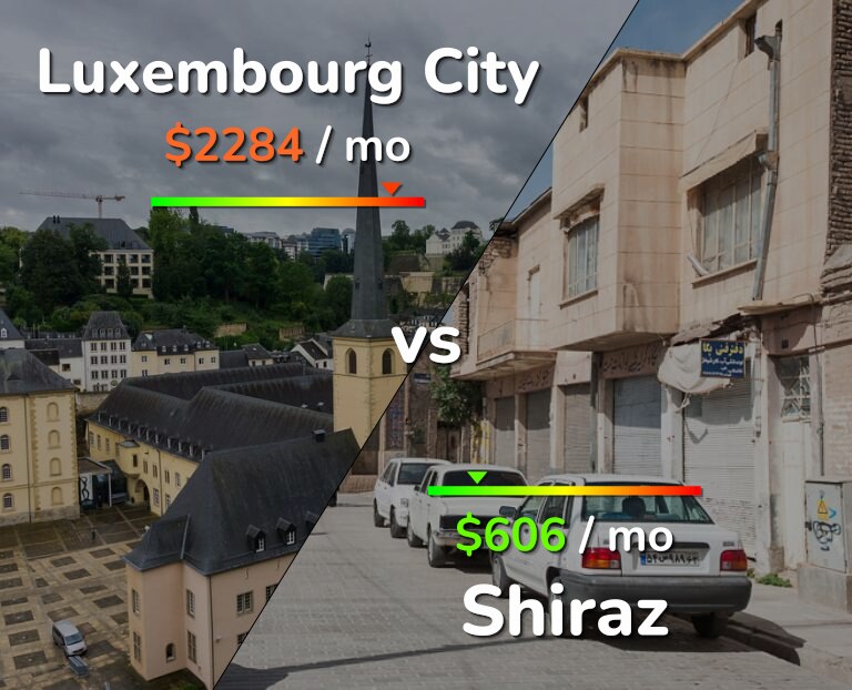Cost of living in Luxembourg City vs Shiraz infographic