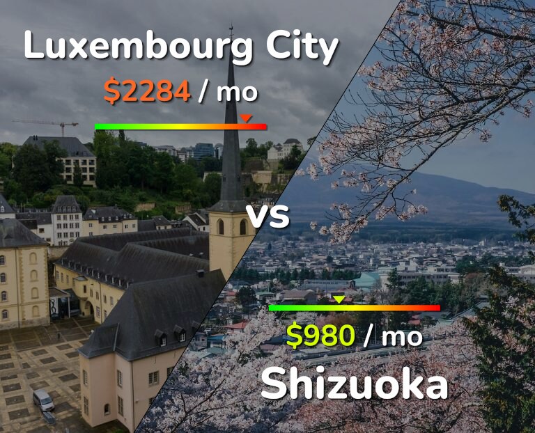 Cost of living in Luxembourg City vs Shizuoka infographic