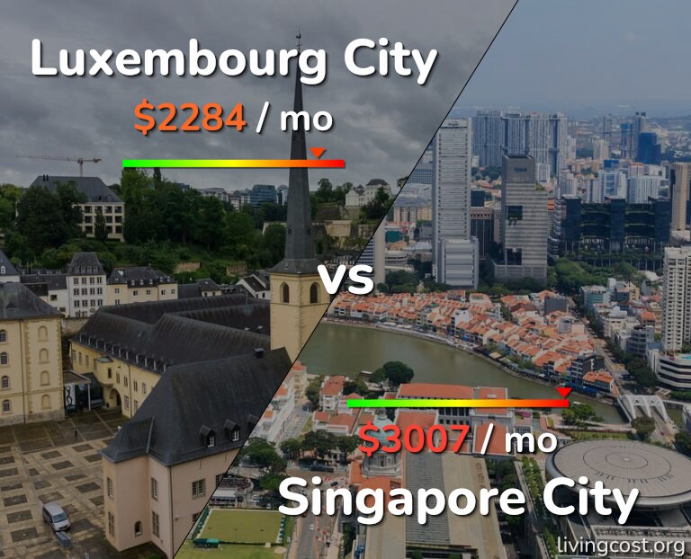 Cost of living in Luxembourg City vs Singapore City infographic