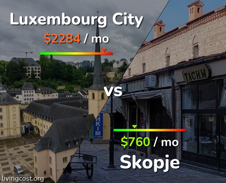 Cost of living in Luxembourg City vs Skopje infographic