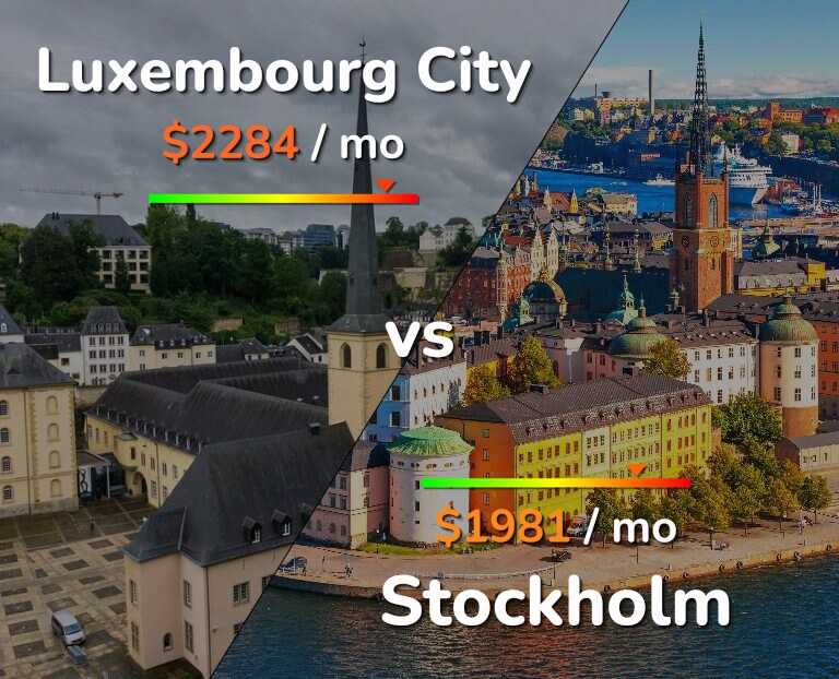 Cost of living in Luxembourg City vs Stockholm infographic