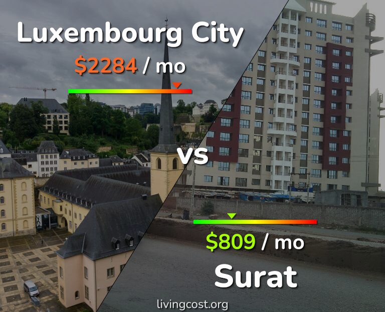 Cost of living in Luxembourg City vs Surat infographic