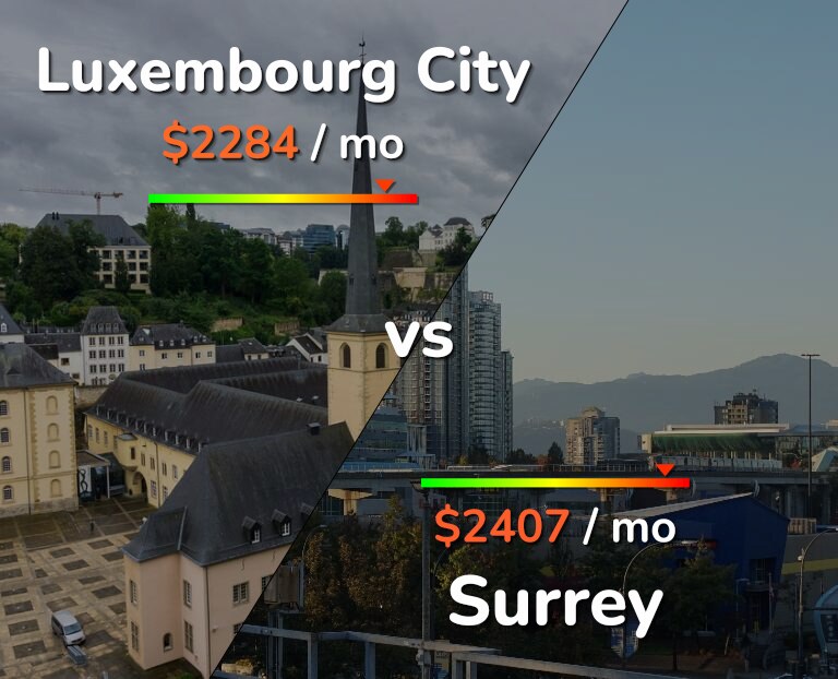 Cost of living in Luxembourg City vs Surrey infographic