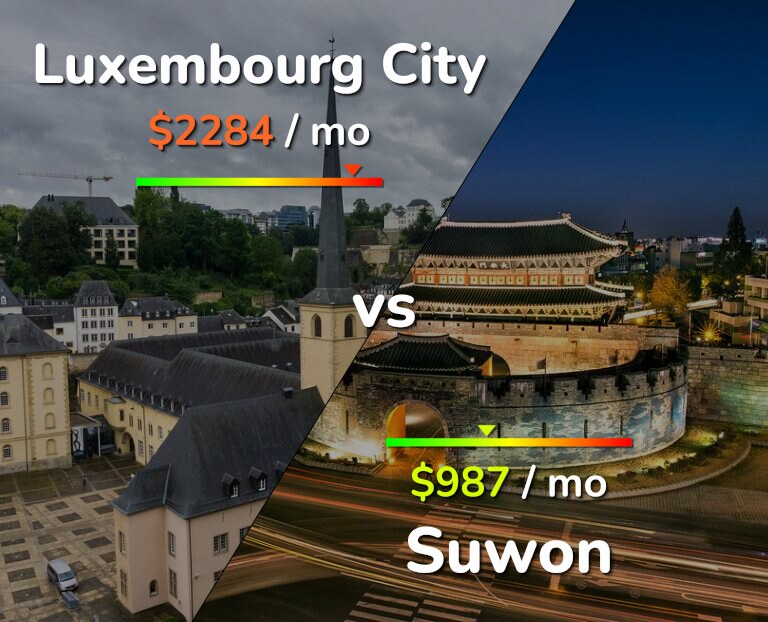 Cost of living in Luxembourg City vs Suwon infographic
