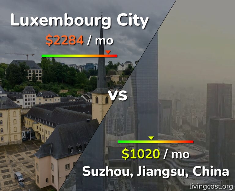Cost of living in Luxembourg City vs Suzhou infographic