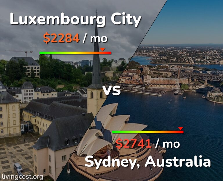 Cost of living in Luxembourg City vs Sydney infographic