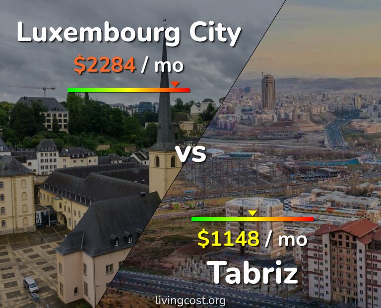 Cost of living in Luxembourg City vs Tabriz infographic