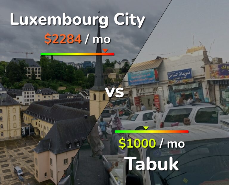 Cost of living in Luxembourg City vs Tabuk infographic