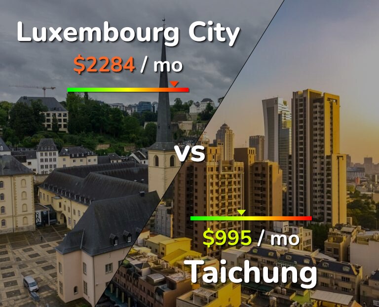 Cost of living in Luxembourg City vs Taichung infographic