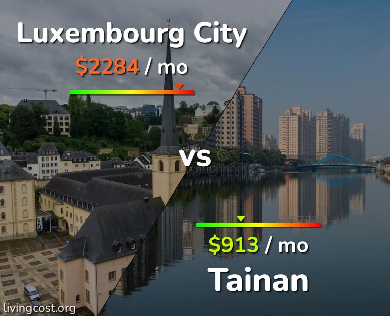 Cost of living in Luxembourg City vs Tainan infographic