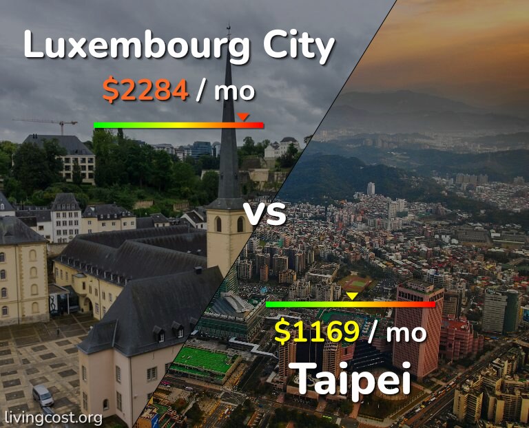 Cost of living in Luxembourg City vs Taipei infographic