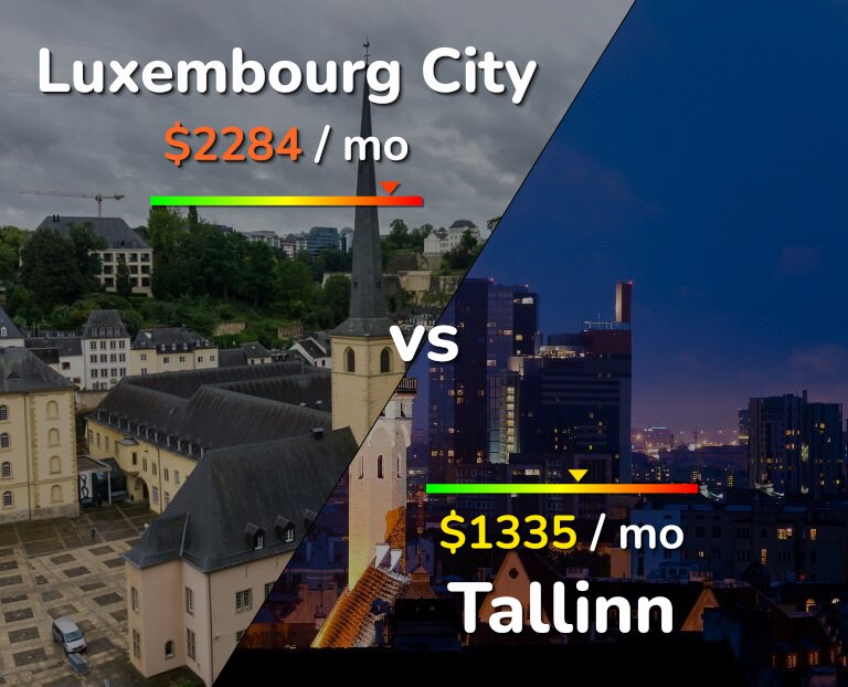 Cost of living in Luxembourg City vs Tallinn infographic