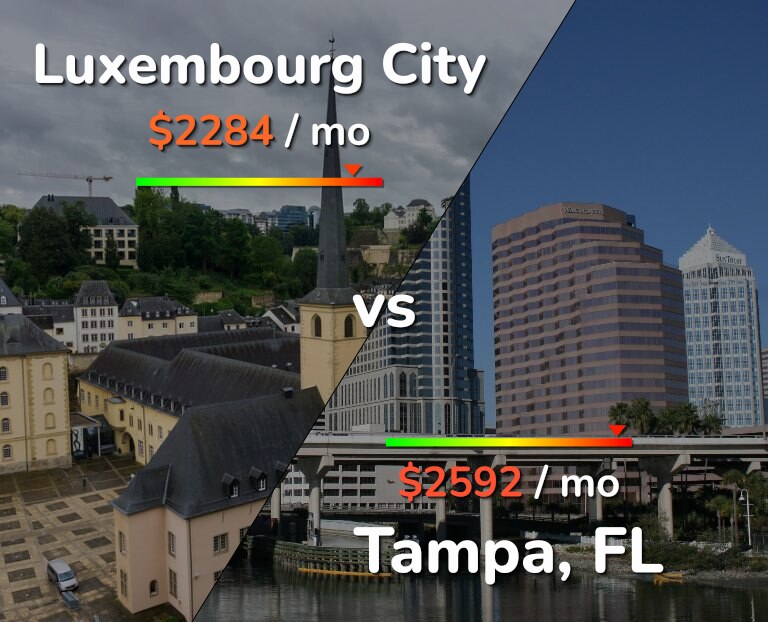 Cost of living in Luxembourg City vs Tampa infographic