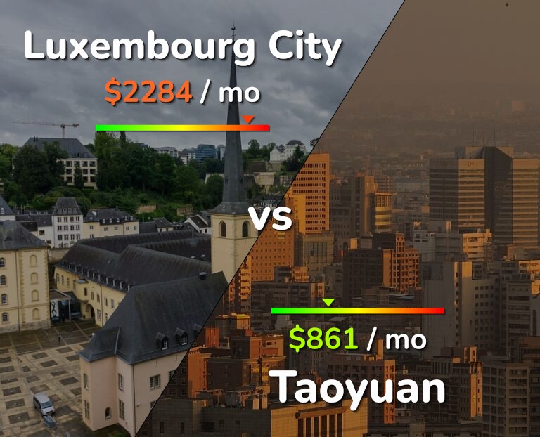 Cost of living in Luxembourg City vs Taoyuan infographic