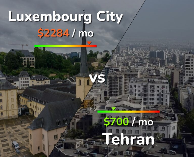 Cost of living in Luxembourg City vs Tehran infographic