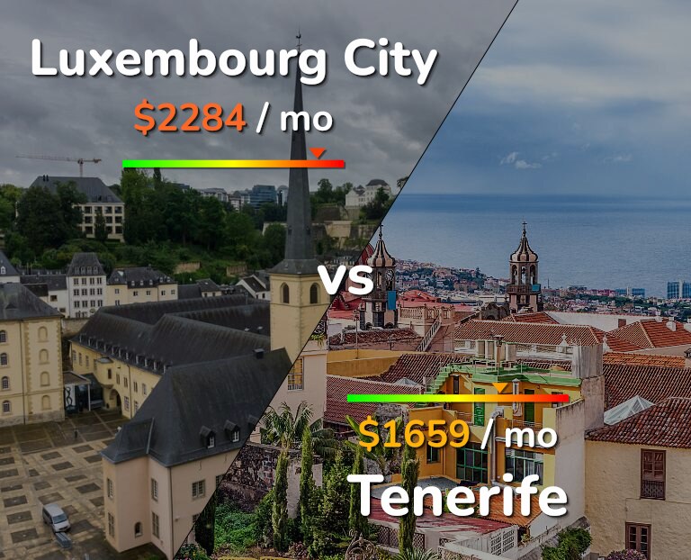 Cost of living in Luxembourg City vs Tenerife infographic