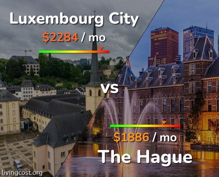 Cost of living in Luxembourg City vs The Hague infographic