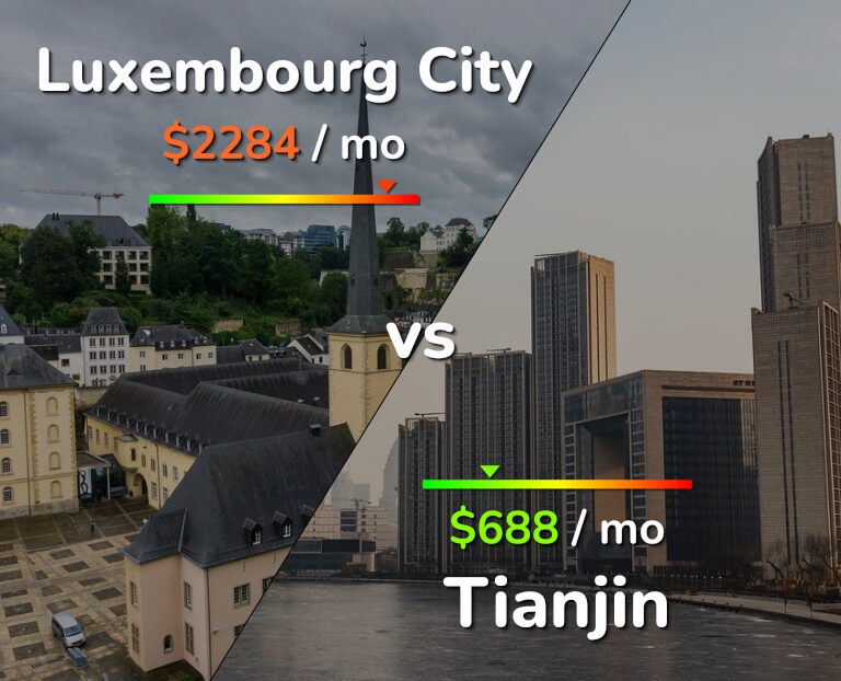 Cost of living in Luxembourg City vs Tianjin infographic
