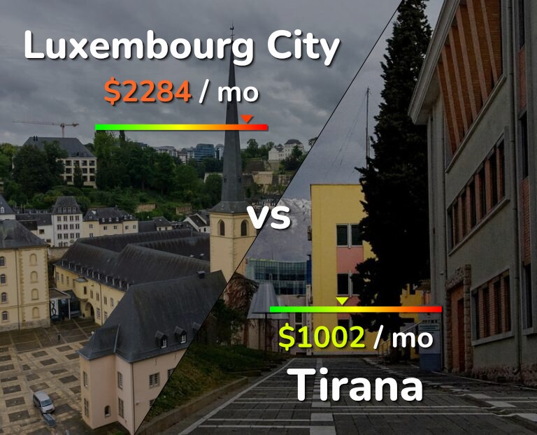 Cost of living in Luxembourg City vs Tirana infographic