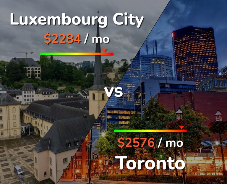Cost of living in Luxembourg City vs Toronto infographic