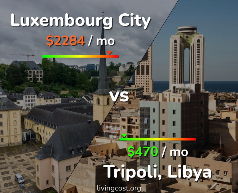 Cost of living in Luxembourg City vs Tripoli infographic