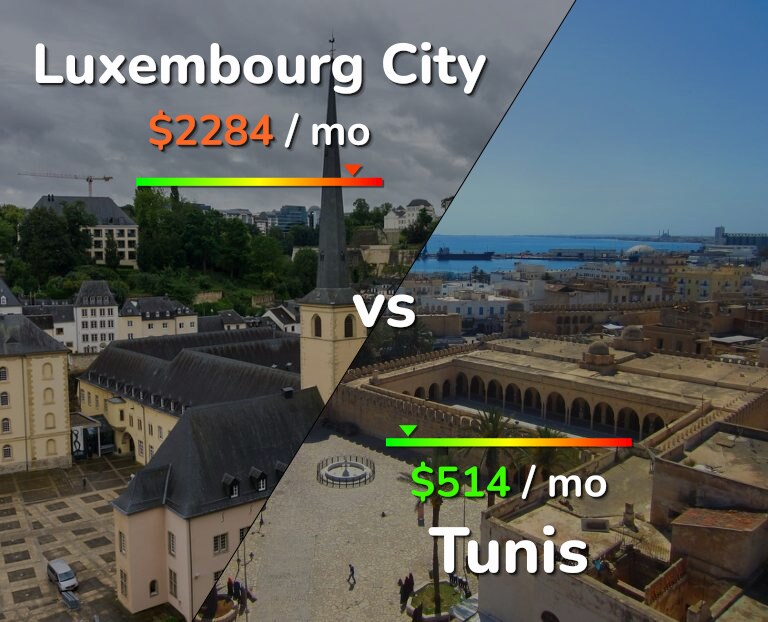 Cost of living in Luxembourg City vs Tunis infographic