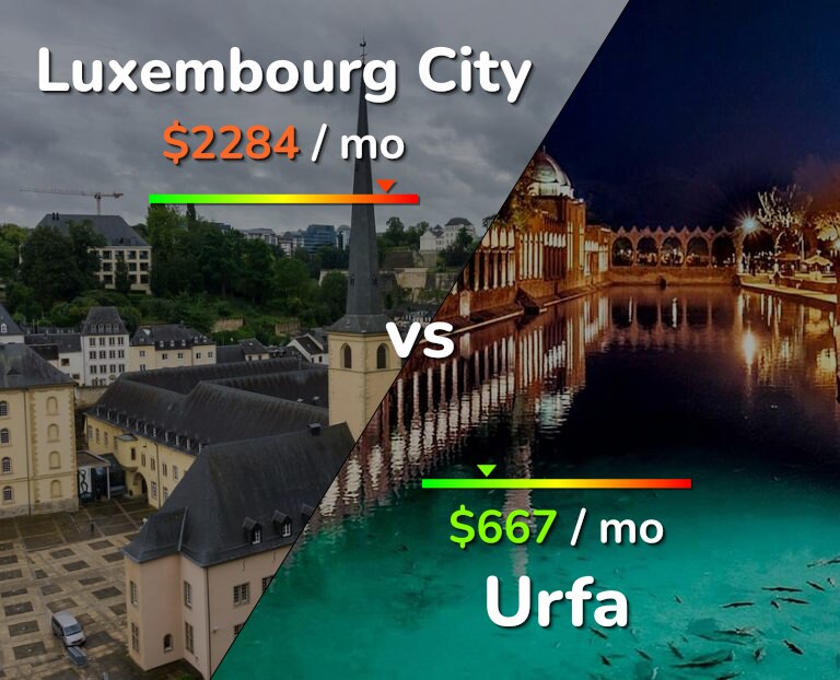 Cost of living in Luxembourg City vs Urfa infographic