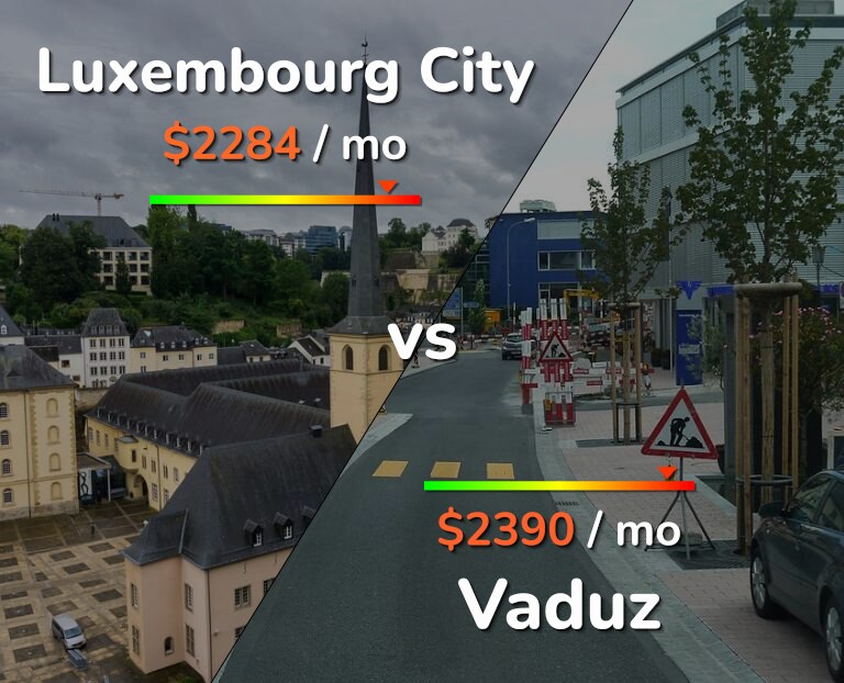 Cost of living in Luxembourg City vs Vaduz infographic