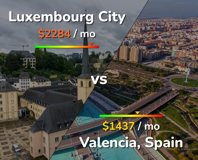 Cost of living in Luxembourg City vs Valencia, Spain infographic
