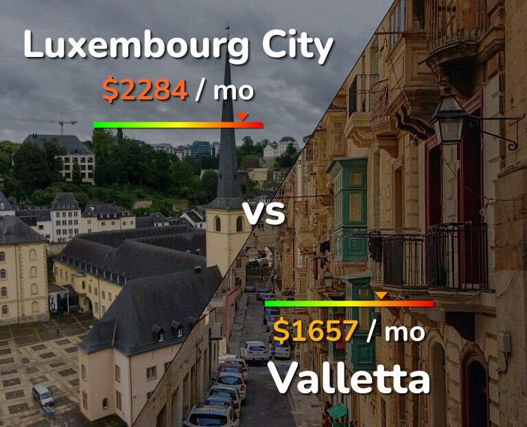 Cost of living in Luxembourg City vs Valletta infographic
