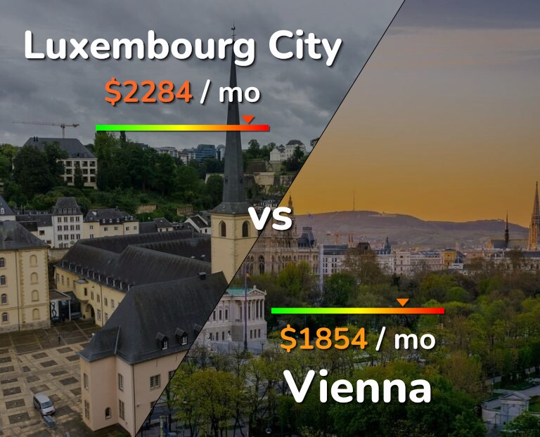Cost of living in Luxembourg City vs Vienna infographic