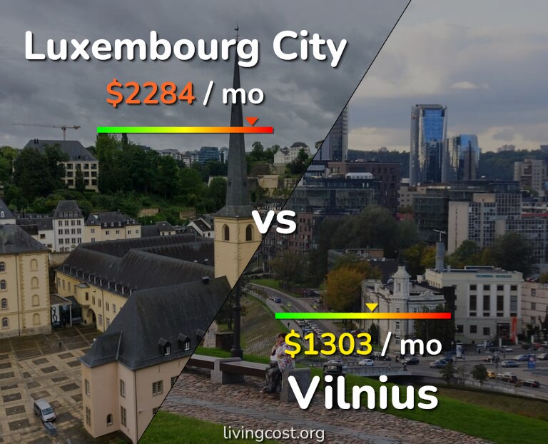 Cost of living in Luxembourg City vs Vilnius infographic