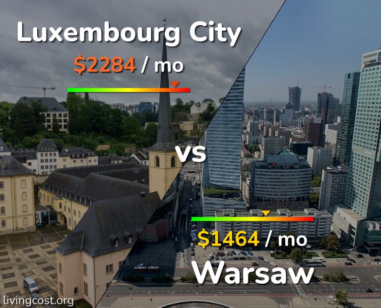 Cost of living in Luxembourg City vs Warsaw infographic