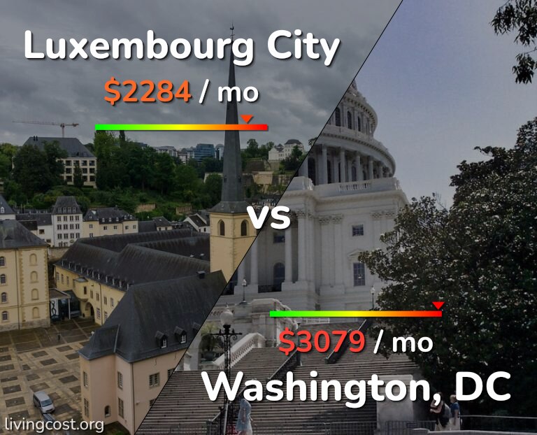 Cost of living in Luxembourg City vs Washington infographic